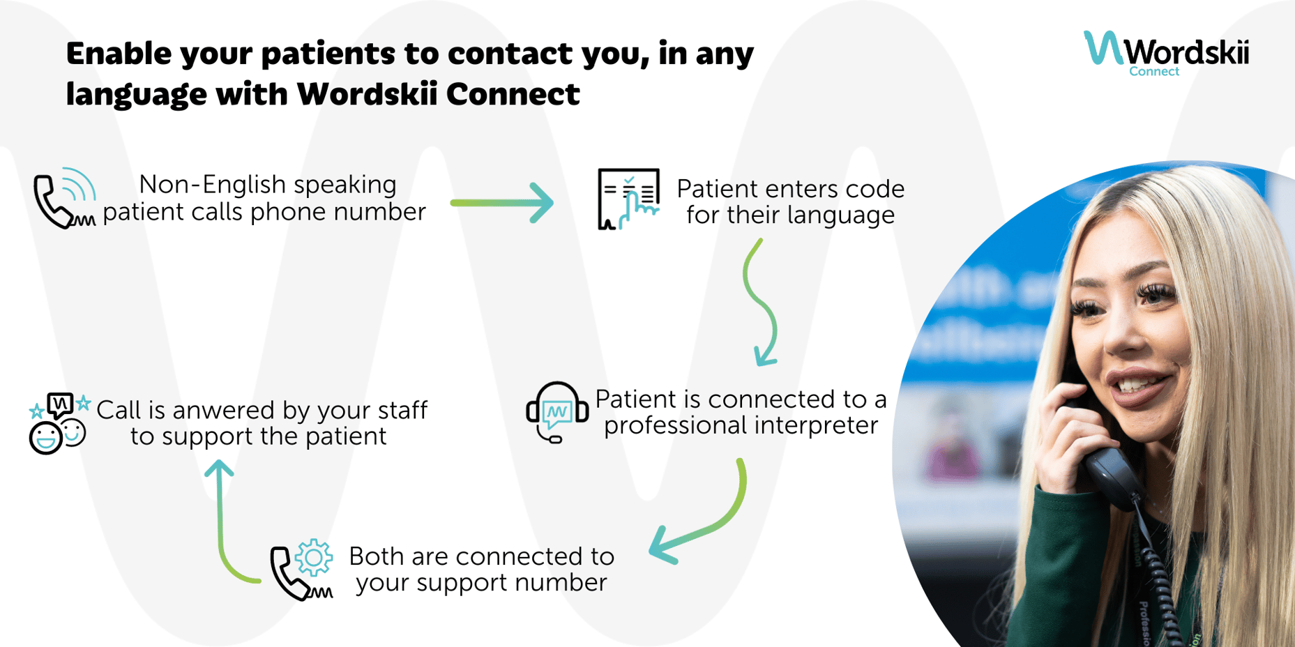 Wordskii Connect | Greet & route non-English callers in their language
